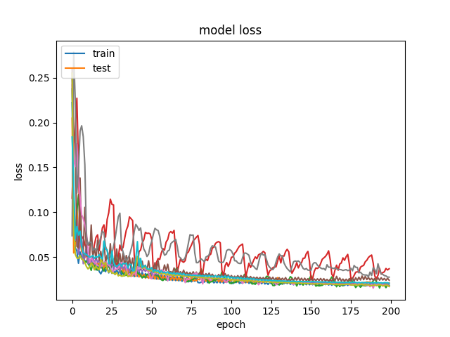 Loss-version2-CNN-LSTM-60-4-200-128-True-8-64-5-.png