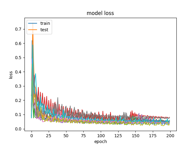 Loss-version2-CNN-LSTM-60-83-200-128-False-8-64-5-DJI.png