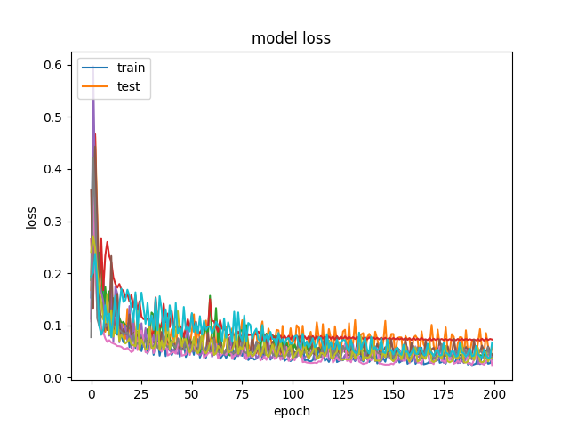 Loss-version2-CNN-LSTM-60-83-200-128-False-8-64-5-NYA.png