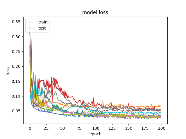 Loss-version2-CNN-LSTM-60-83-200-128-True-8-64-5-.png