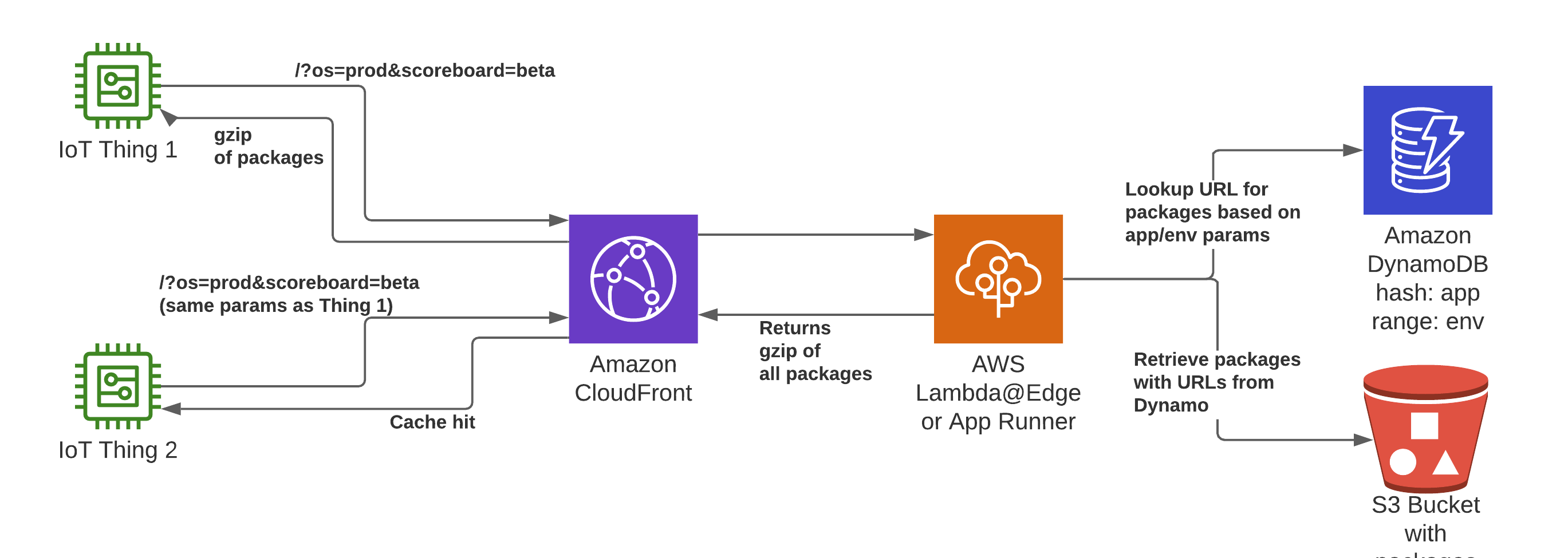 cloudfront_dynamic_ota_overview.png