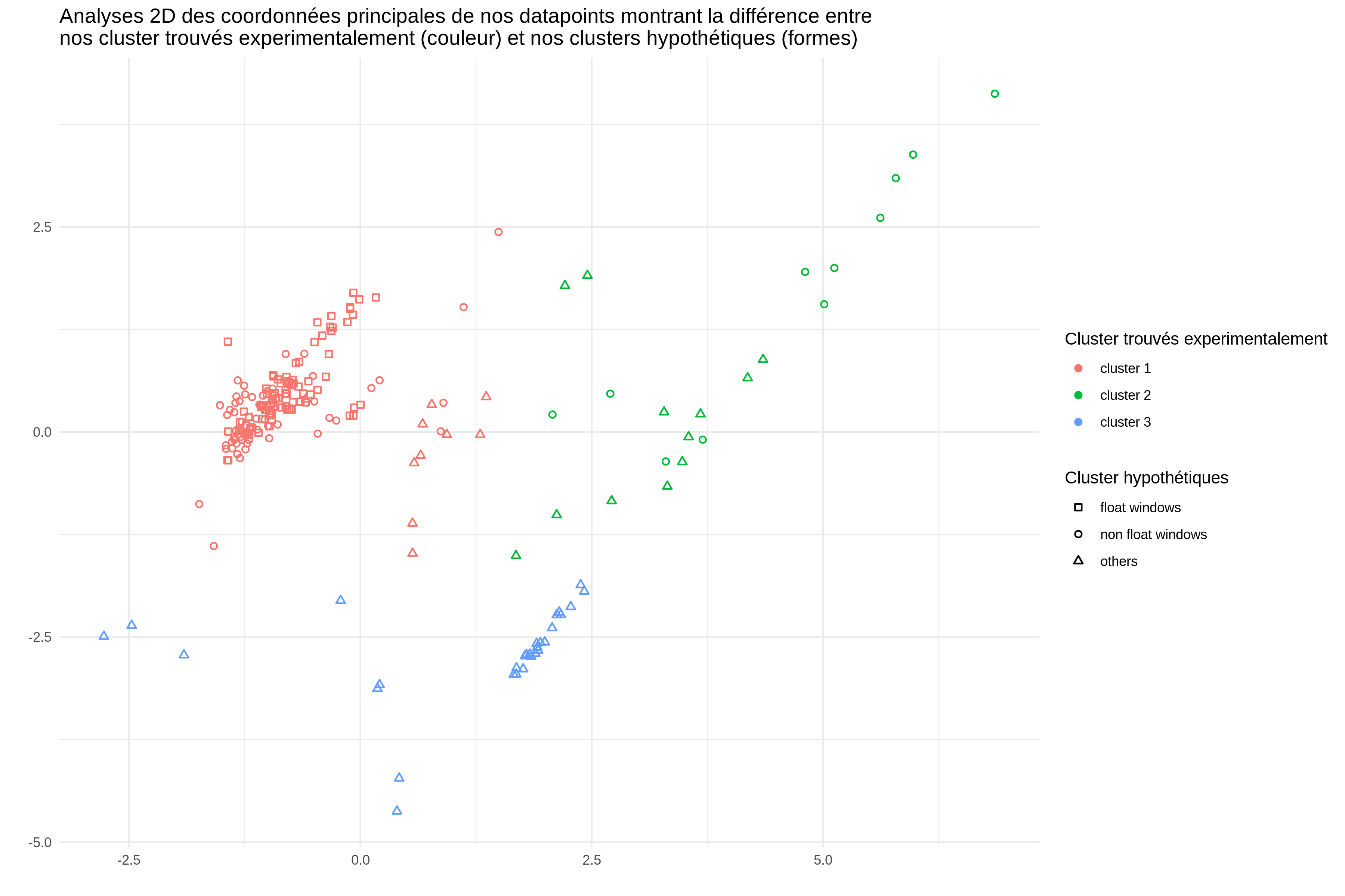 hypothesis_experiment_cmdscale_cah.png