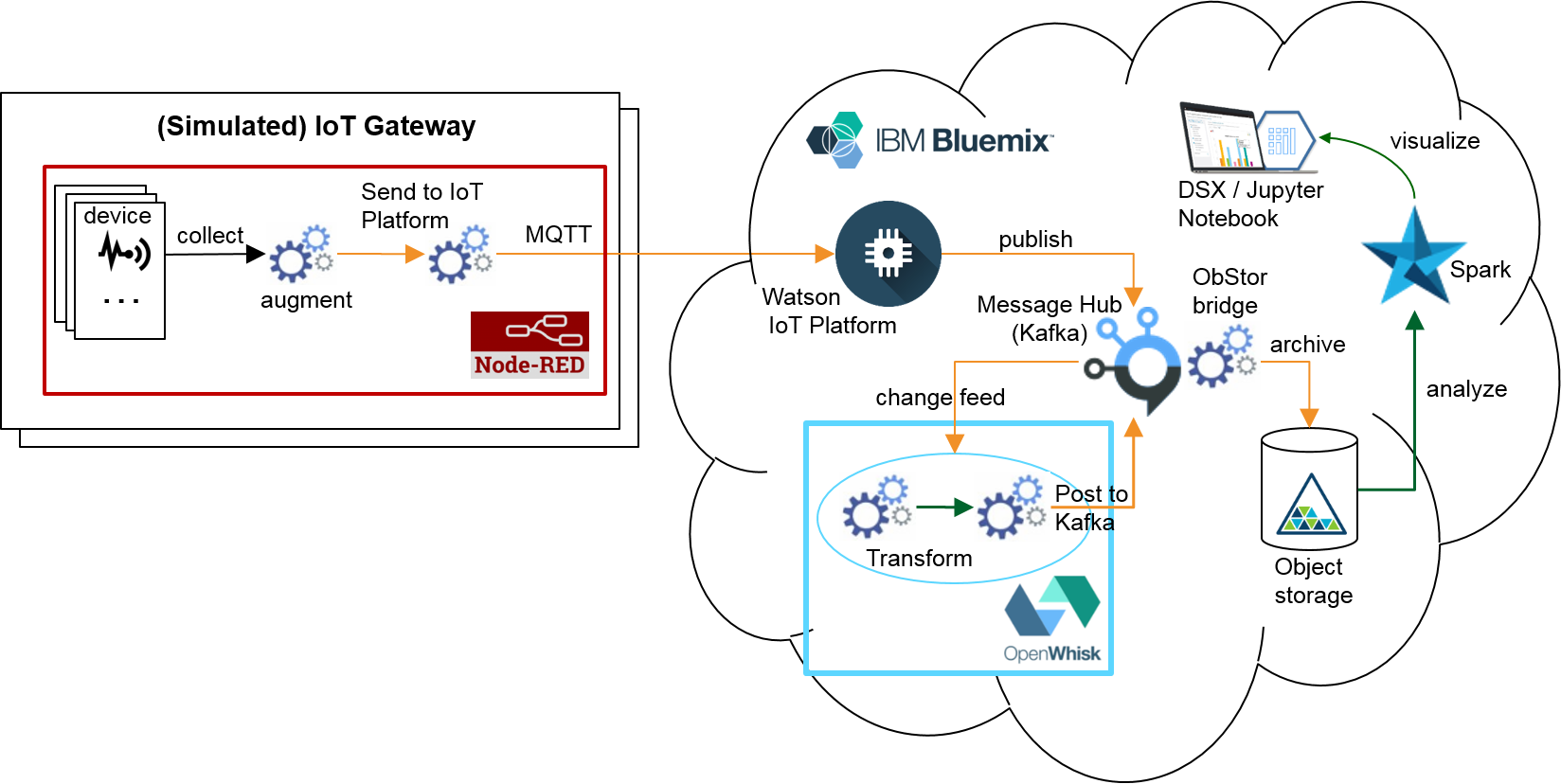 IoT_solution_architecture_example.png