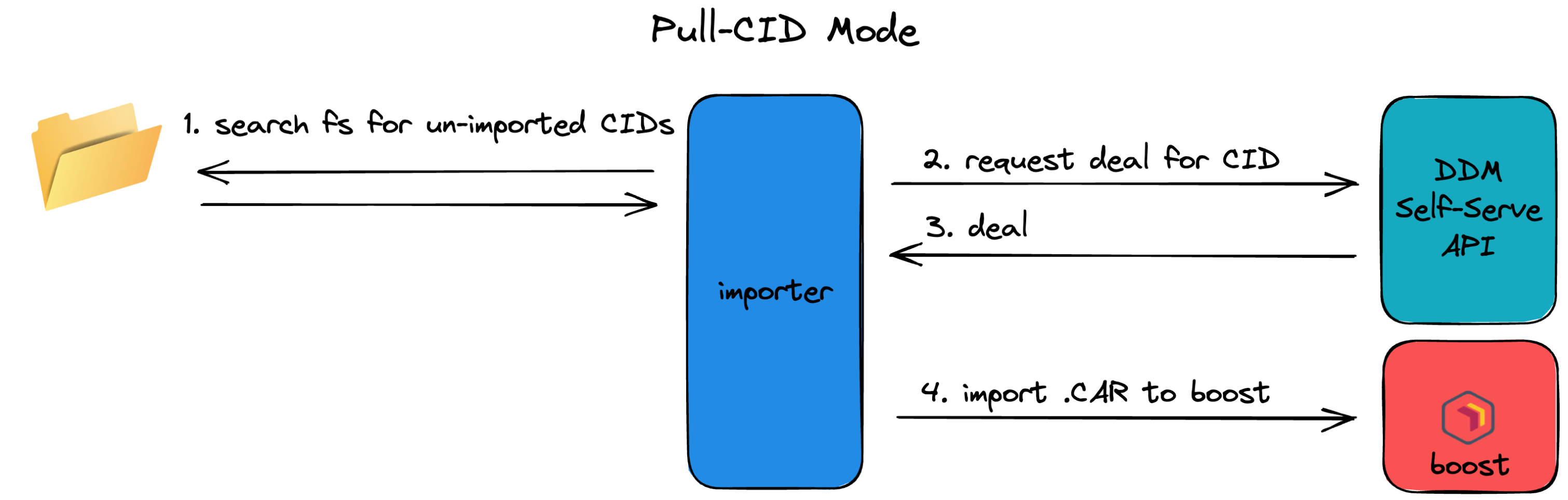 pull-cid-mode.png