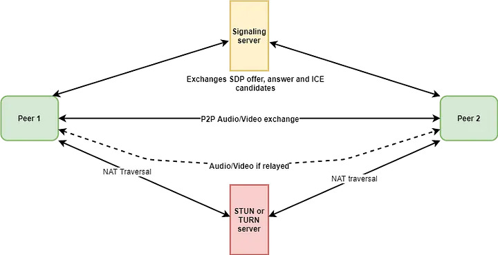 webrtc-flow.jpeg