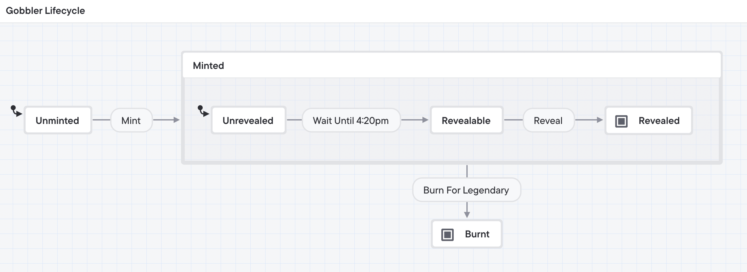 gobbler-lifecycle.png