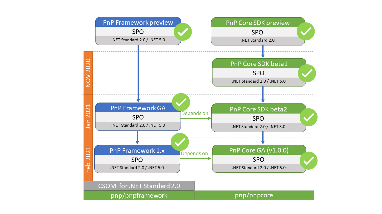 PnP dotnet Roadmap - March status.png