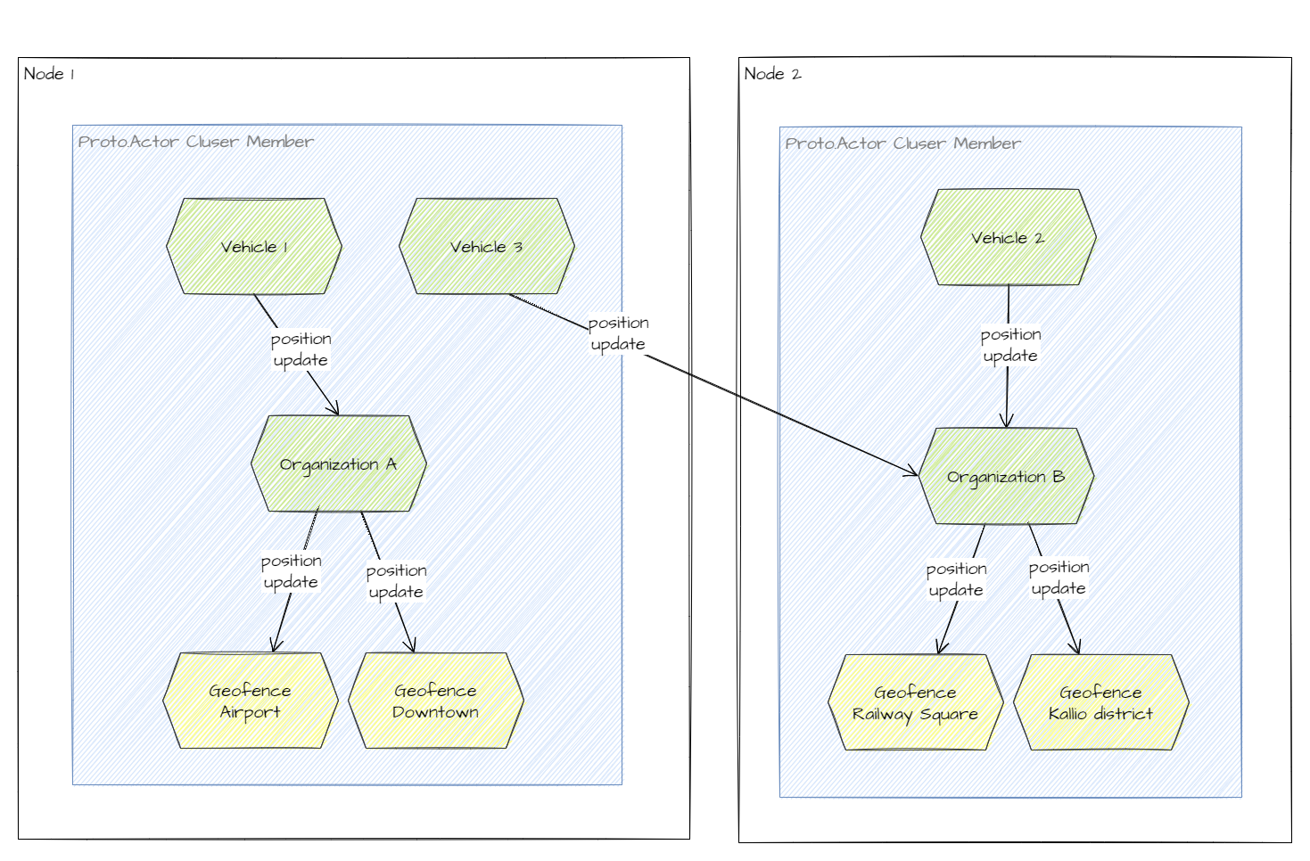 vehicles organizations geofences.drawio.png