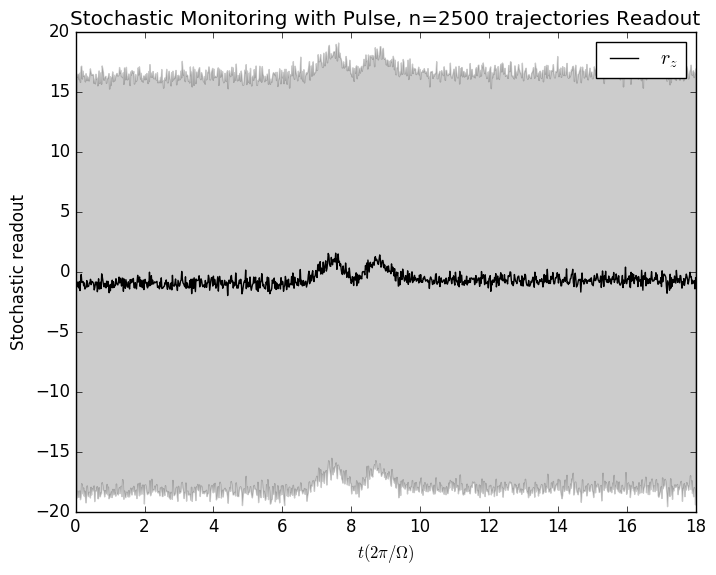 BlochRabiPulseAverage2500Readout.png