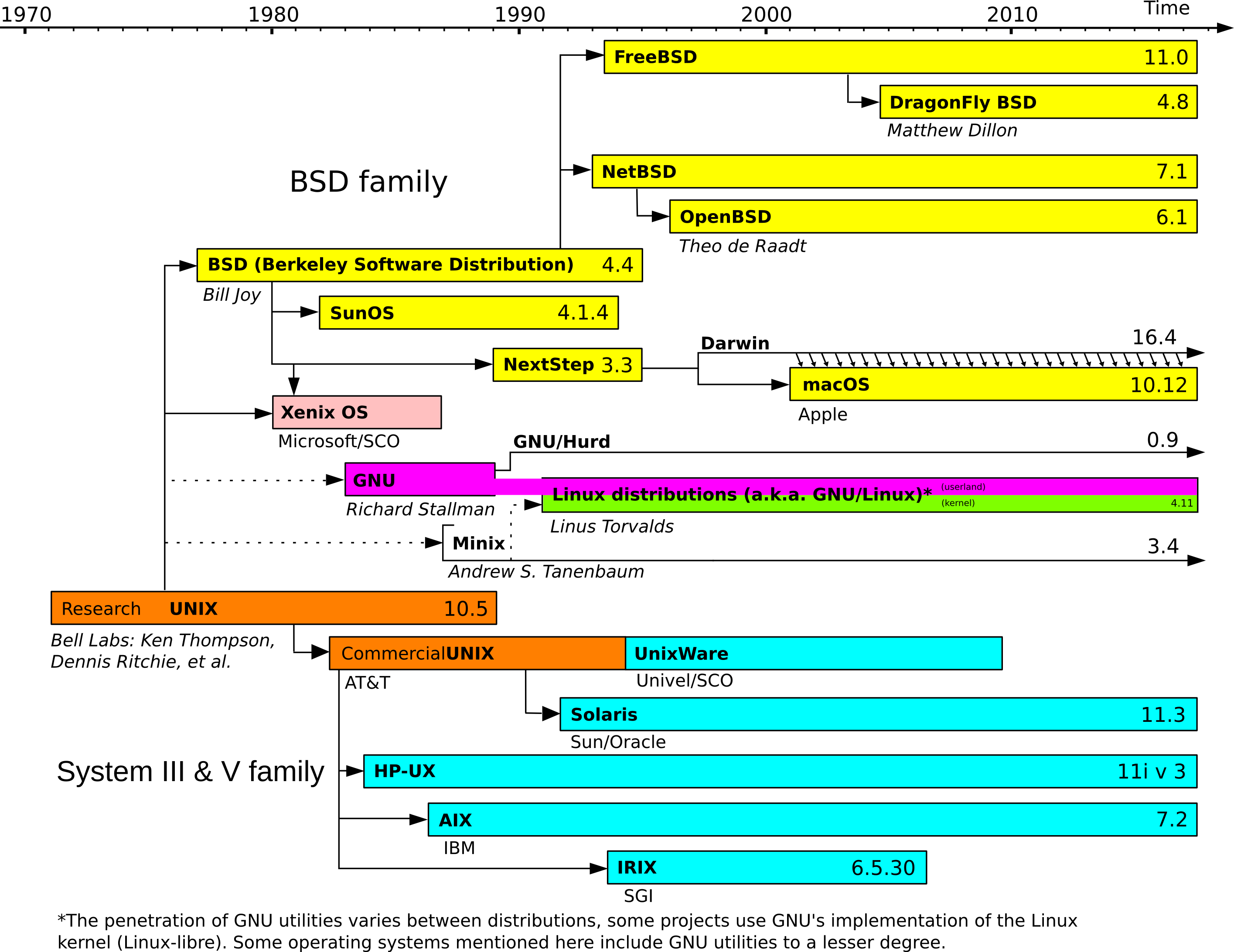 unix-timeline.png