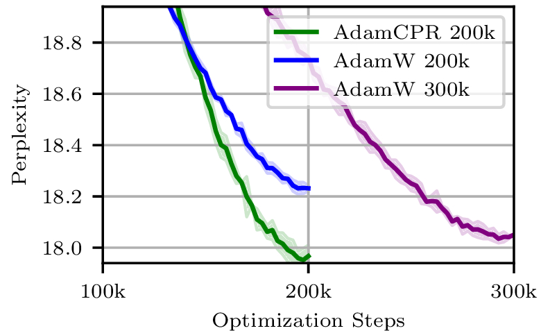 gpt2s_adamw200_300_cprIP.jpg