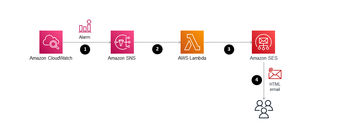 CloudWatchAlarmFormattedEmail-ArchitectureDiagram.png