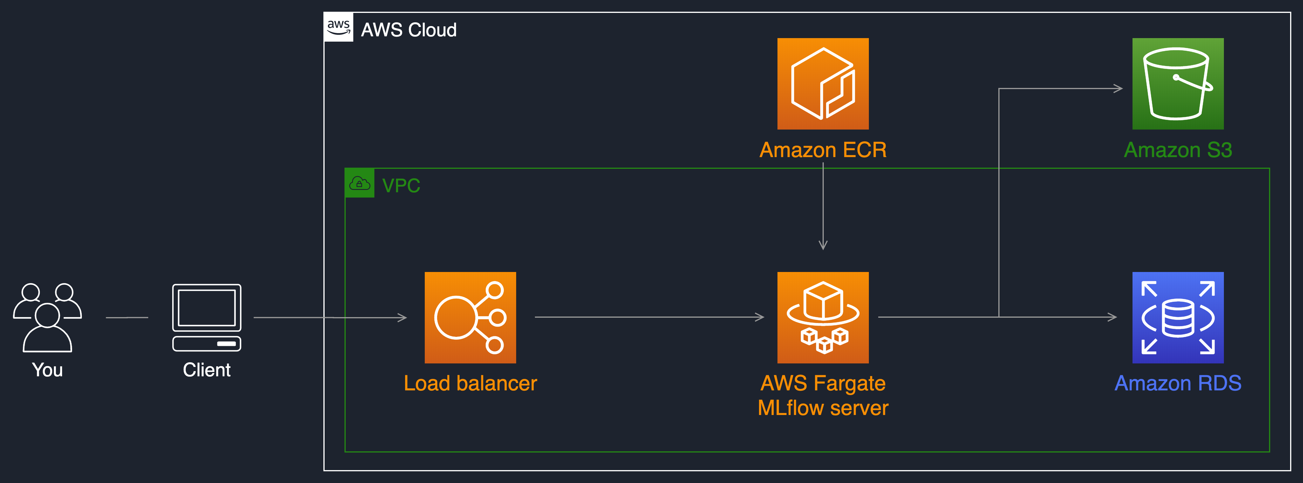 architecture-mlflow.png