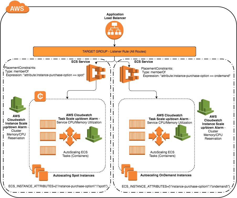 ecs-spot-ondemand-autoscaling.jpeg