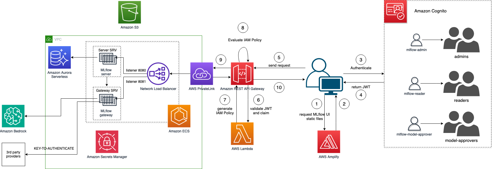 mlflow-gateway-cognito.png