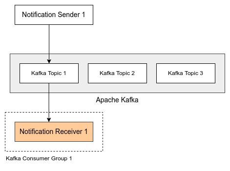 kafka-topic-consumer-group-mapping.png