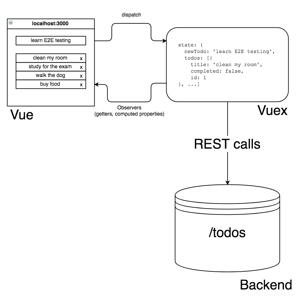 vue-vuex-rest.png