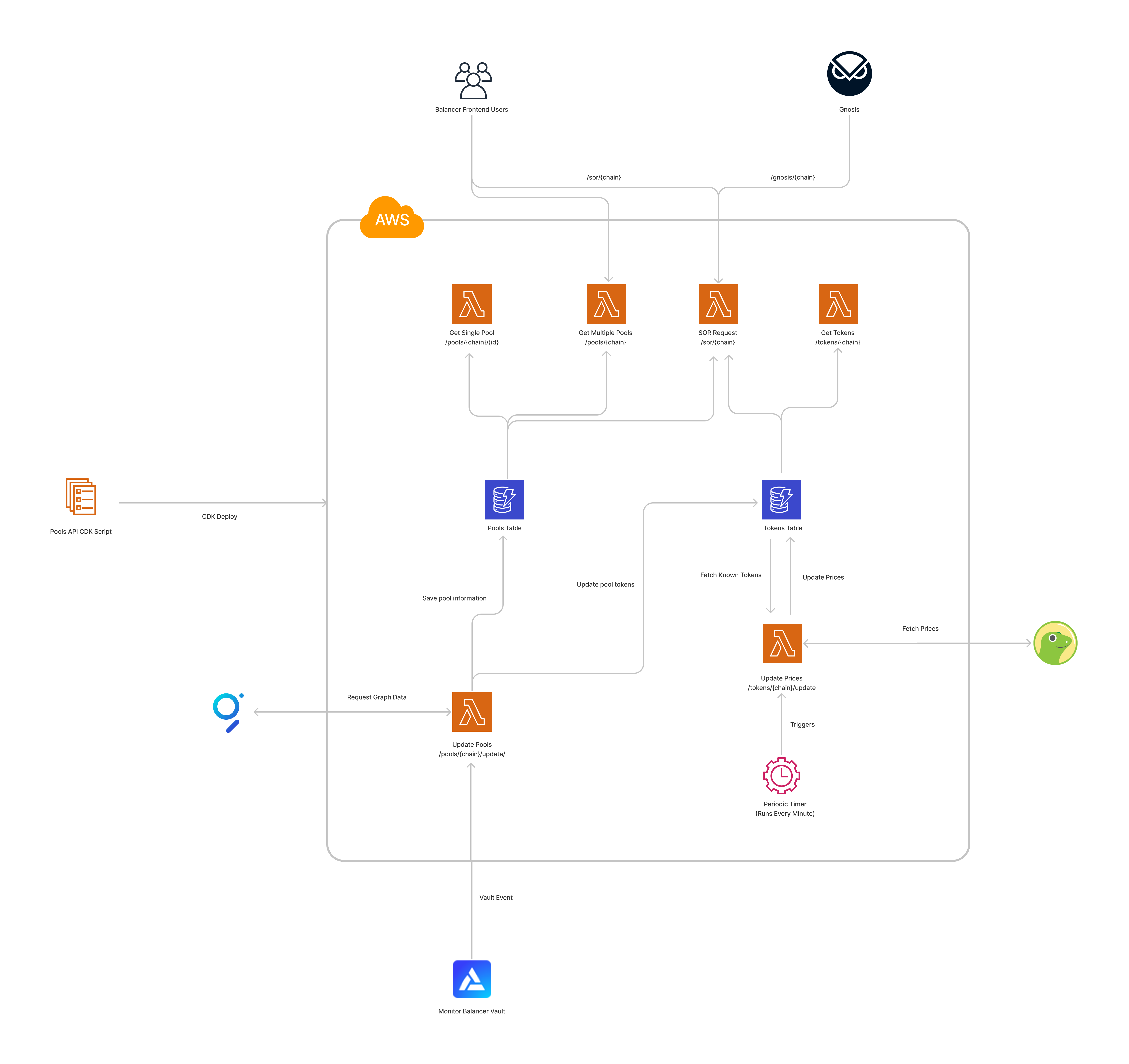 pools-api-diagram.png