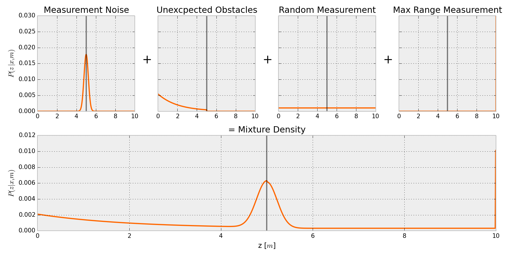 InverseSensorModel-MixtureDensity.png