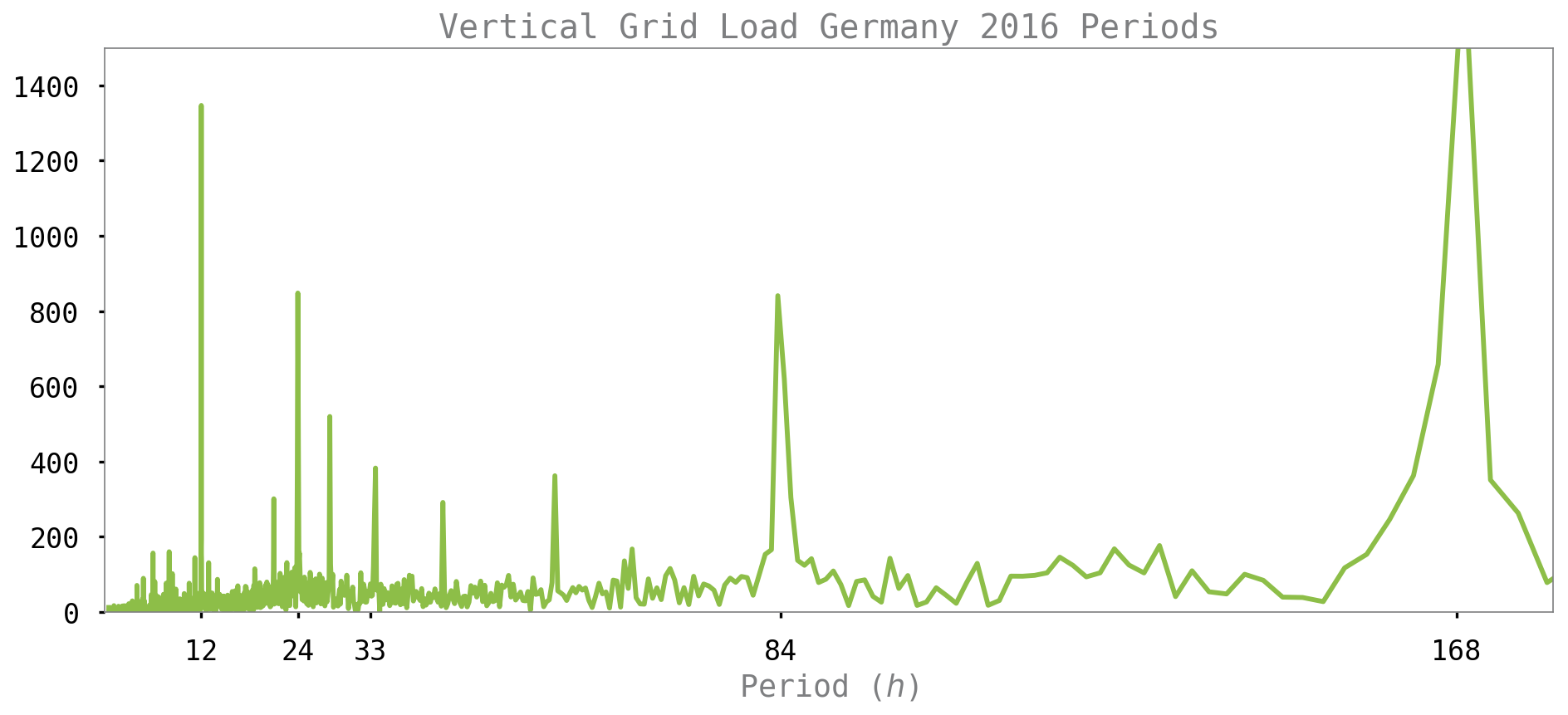 VerticalGridLoadGermany2016-FFT.png