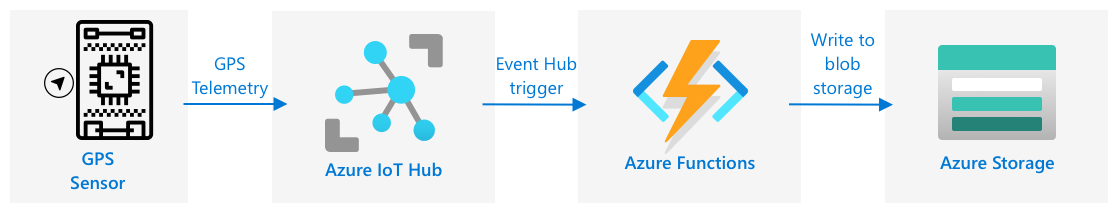 save-telemetry-to-storage-from-functions.png