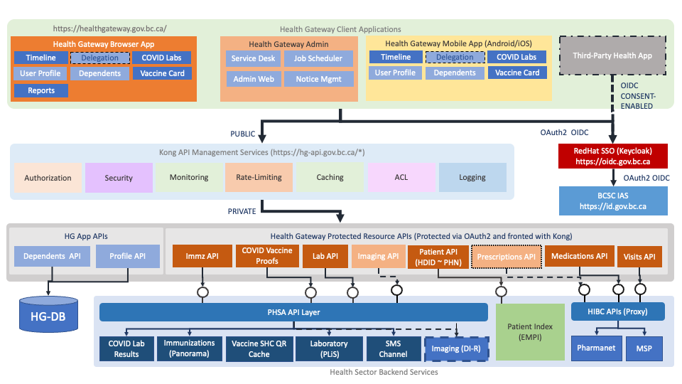 High-Level HealthGateway Architecture