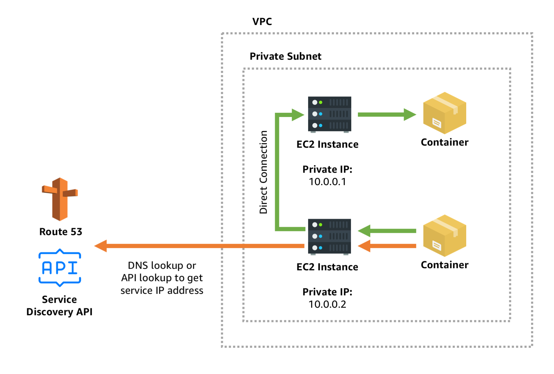 private-subnet-private-service-discovery.png