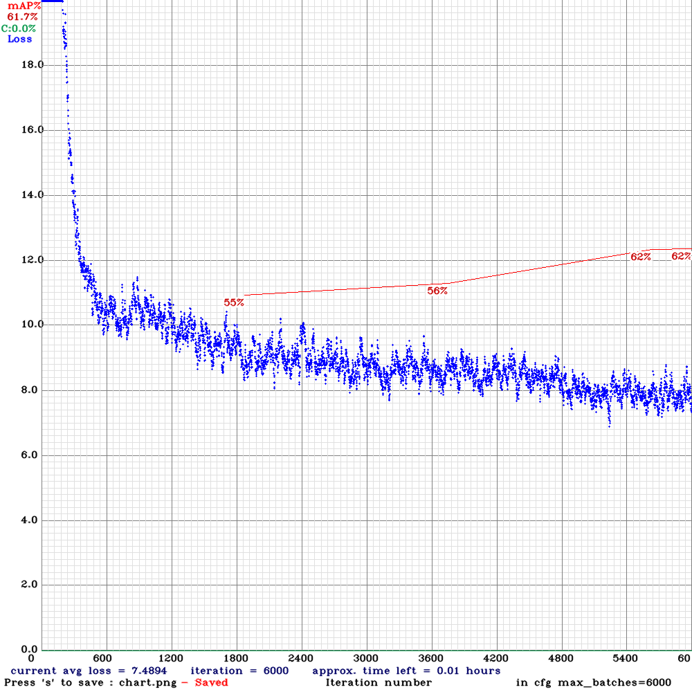 chart_yolov4-tiny-crowdhuman-608x608.png