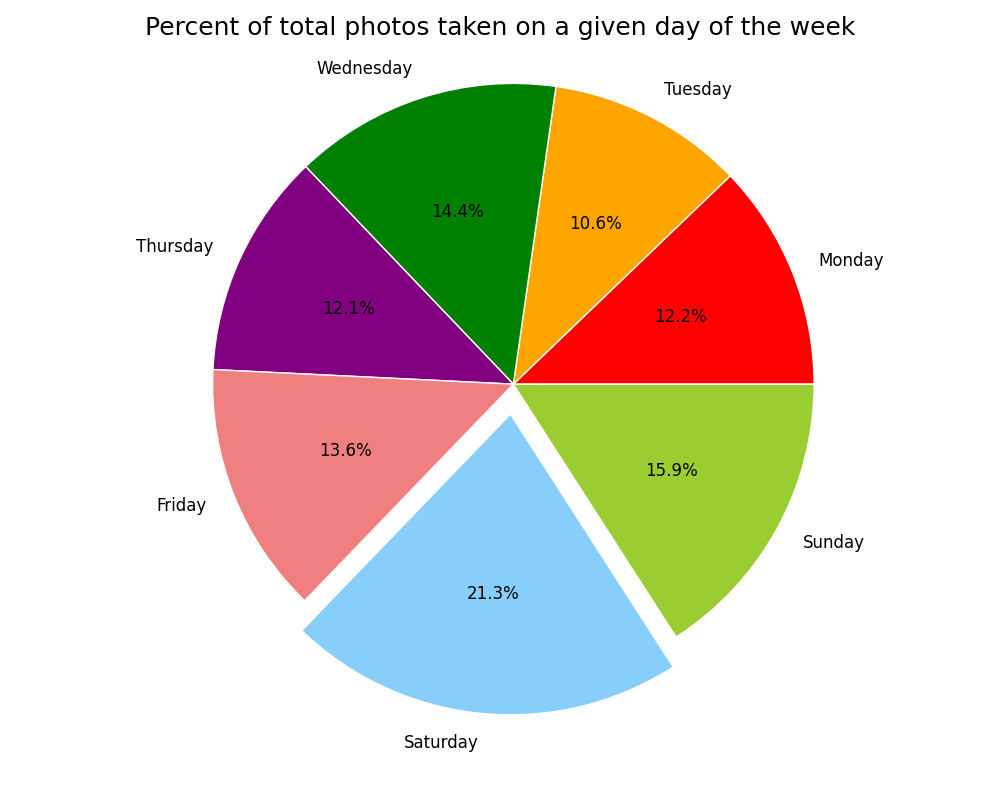 weekdays_pie_example.png