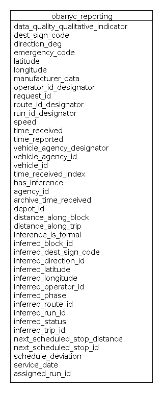 Reporting Database Design