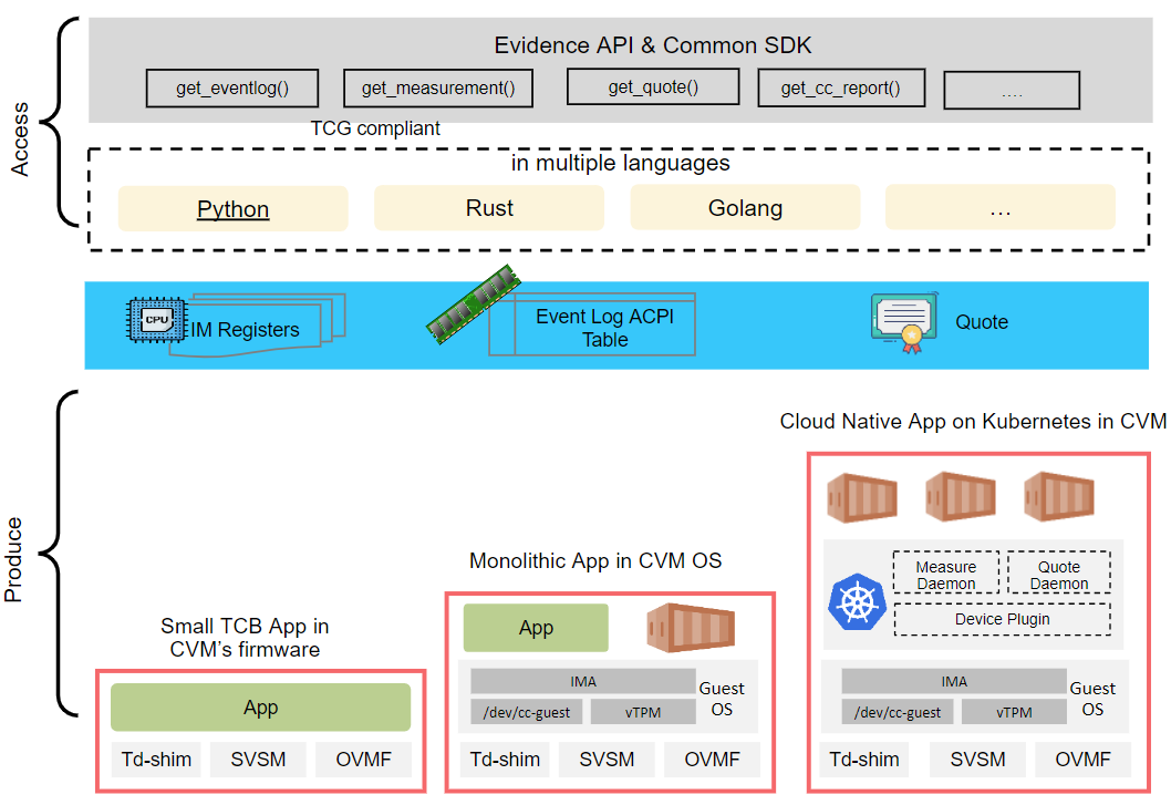 evidence-api-overview.png