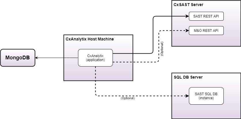 MongoDB Connections