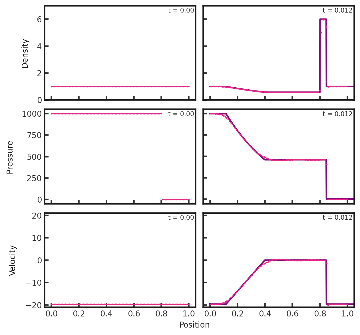 Three rows of two scatter plots side by side. The first row shows density vs x position, the second row shows pressure vs x position, and the third row shows velocity vs position. In all rows, the first plot has the text 't = 0.00' in the upper right corner while the second plot has the text 't = 0.012' in the upper right corner. The plots of the first column are shown with pink dots while the plots of the second column have pink dots plotted over a purple line. In all cases, the pink dots match the shape of the purple line, albeit imperfectly. The initial density plot shows a constant value of 1 for all x while the final density plot shows a value of 1.0 remain constant until x = 0.1, at which it decreases to a value of 0.6 by x = 0.4. Here it remains approximately constant until it spikes to a value of 6 around x = 0.8. The width of the spike is less than 0.1 in x. From x = 0.9 to x = 1.0 density is constant at 1. The initial pressure plot shows a constant value of 1000 for x between 0.0 and 0.8 and a value of 0.01 for x between 0.8 and 1.0. The final pressure plot shows a value of 1000 until x = 0.1. Here it gradually decreases to a value of 450 at x = 40.4, where it remains constant until x = .85 cells. It abruptly drops to almost zero and stays there for the remaining 0.15 in x. The initial velocity plot shows a value of -19.59745 for all x. The final velocity plot shows a value of -19.59745 for x between 0.0 and 0.1, at which point the velocity decreases towards zero, which it reaches at x = 0.4. It remains at zero until x = 0.85, where it drops back to -19.59745.