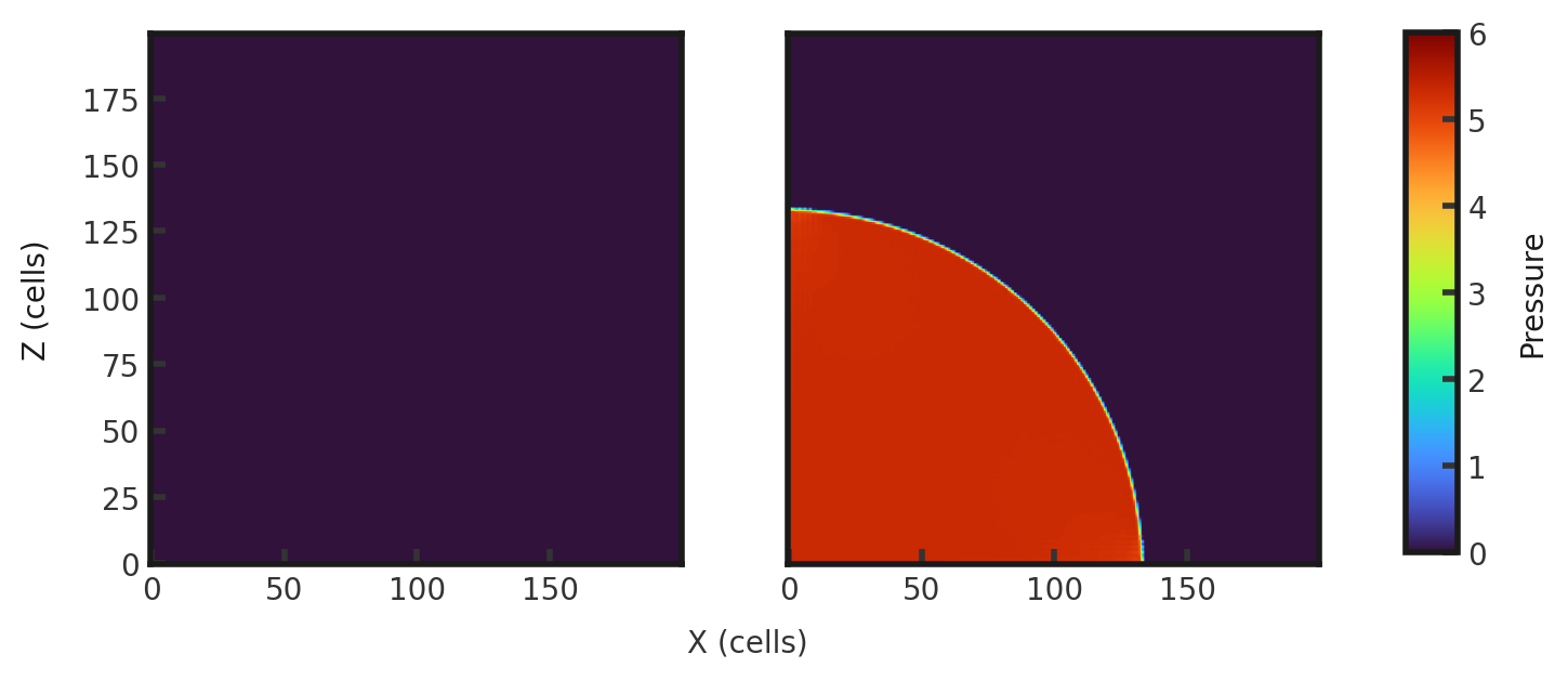 Two 2D histograms side by side, showing pressure of cells in y direction vs cells in x direction. The leftmost is the initial pressure plot with a constant pressure of 10^-6. The rightmost plot is the final pressure plot at t = 2.0 with a circular region of high pressure emanating from the origin, peaking around a pressure of 6. It has a radius of 130 cells. Everywhere else the pressure is around 10 ^-6.