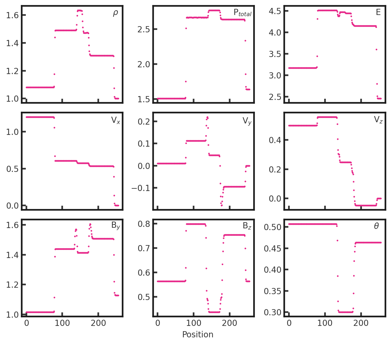 Nine scatter plots showing density, total pressure, energy, vx, vy, vz, by, bz, and theta. The density plot shows density of 1.08 abruptly increases to 1.5 at x = 80 cells, followed by a second jump to a density of 1.6 at x = 140 cells. It drops back down to 1.5 at x = 150 and drops again to 1.3 at x = 175. It has a final drop at x = 240 to a denisty of 0.95. Below are two scatter plots side by side of total pressure. The pressure plot consists of a value of 1.5 until x = 80 where it jumps to 2.7. It jumps less abruptly again at x = 140 to 2.8 and symmetrically drops back down to 2.7 at x = 175. It has a final drop at x = 240 to a value of 1.6. 