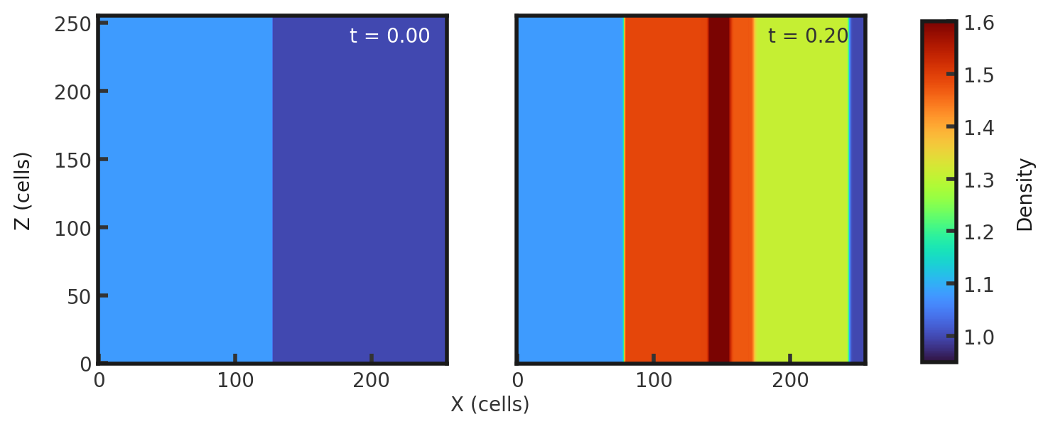 Two 2D histograms side by side, showing density of cells in the z direction vs cells in x direction. The leftmost is the initial density plot with a constant density of 1.08 throughout all 256 y cells between x-cells 0 through 128 and a constant density of 0.95 between x cells 128 through 256. The rightmost plot is the final density plot at t = 0.20 with a nonconstant density in x and constant density in z. A density of 1.08 abruptly increases to 1.5 at x = 80 cells, followed by a second jump to a density of 1.6 at x = 140 cells. It drops back down to 1.5 at x = 150 and drops again to 1.3 at x = 175. It has a final drop at x = 240 to a denisty of 0.95.