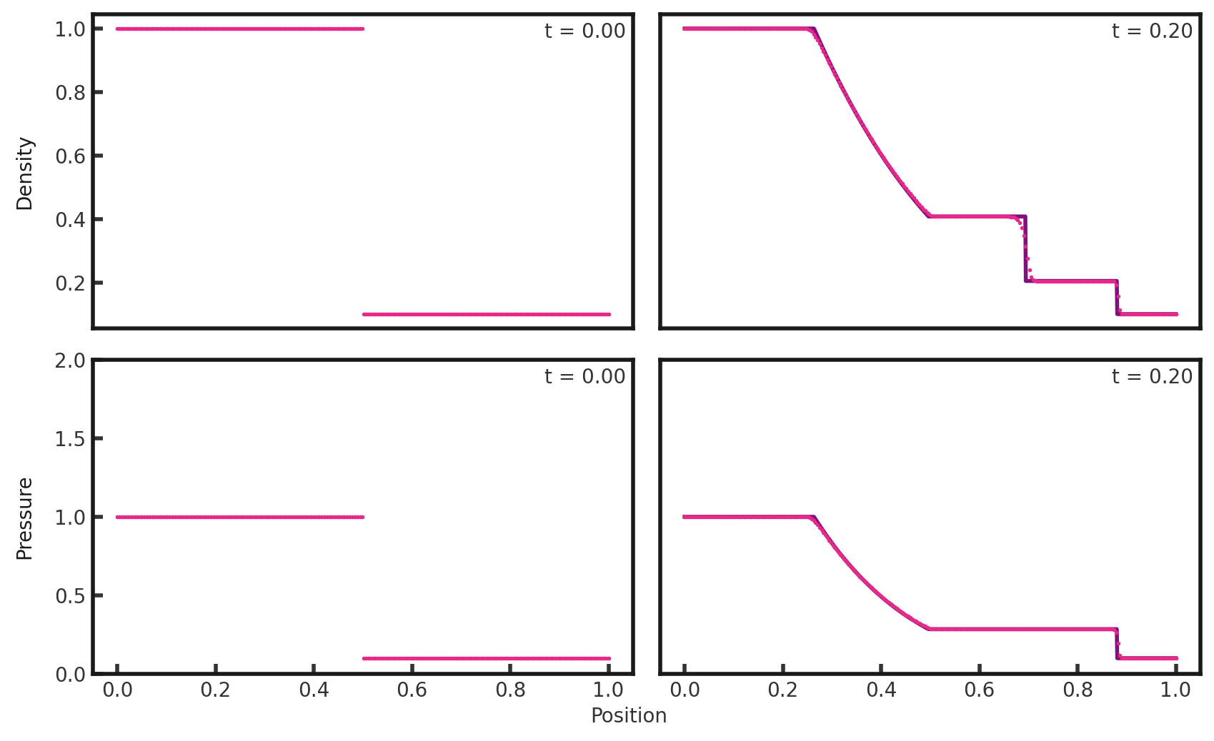 Two rows of two scatter plots side by side. The first row shows density vs x position while the second shows pressure vs x position. In all rows, the first plot has the text 't = 0.00' in the upper right corner while the second plot has the text 't = 0.20' in the upper right corner. The plots of the first column are shown with pink dots while the plots of the second column have pink dots plotted over a purple line. In all cases, the pink dots match the shape of the purple line, albeit imperfectly. The first plot in the first row (initial density) shows a density of 1.0 for x = 0 to x= 0.5 and a density of 0.1 for the remaining x values. The second (final density) plot shows a density of 1.0 for 0 \< x \< 0.2, then a continuous gradual decrease to a value of 0.4 at x = 0.5. Density remains constant until x = 0.7, then it jumps down abruptly to a value of 0.2. Density remains constant here until x = 0.9 where it makes a final jump to a value of 0.1, remaining at 0.1 for the final x values. In the second row, the first plot (initial pressure) is identical to the initial density plot. The second plot (final pressure) shows a pressure of 1.0 for 0 \< x \< 0.2, then a continuous gradual decrease to a value of 0.3 at x = 0.5. Pressure remains constant until x = 0.9 where it makes a jump to a value of 0.1, remaining at 0.1 for the final x values. 