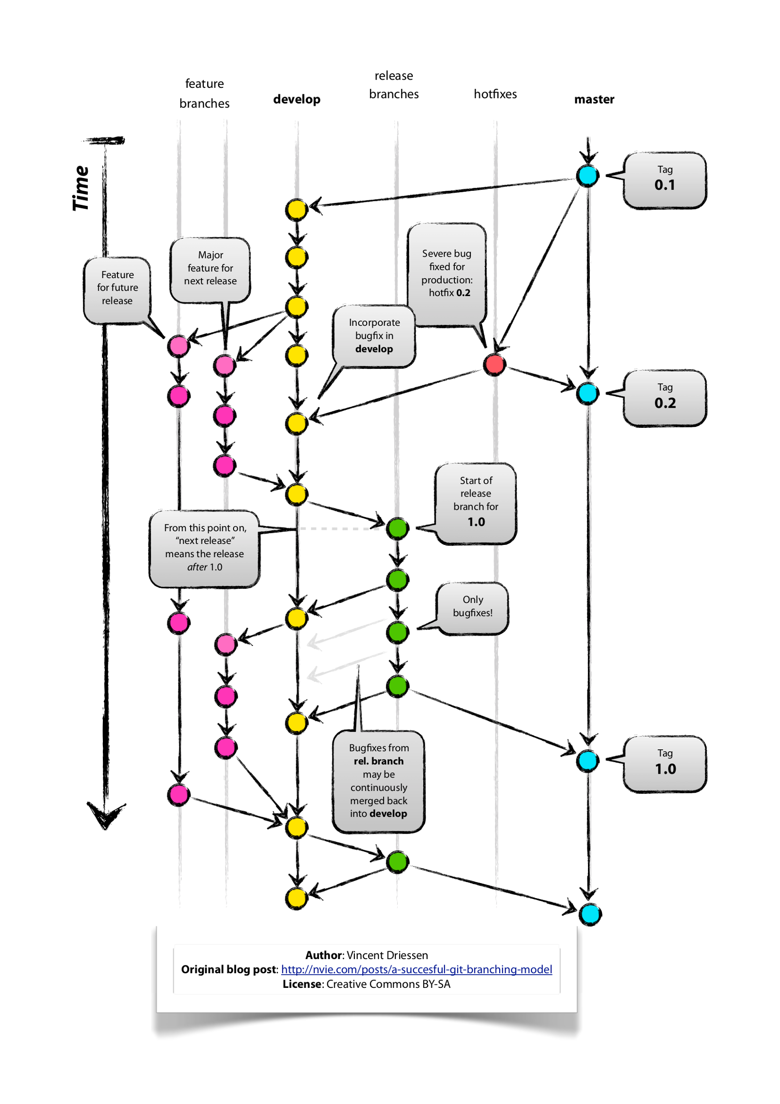 Git-Flow