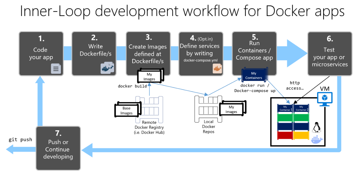 ife-cycle-containerized-apps-docker-cli