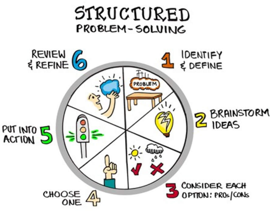 structured-problem-solving