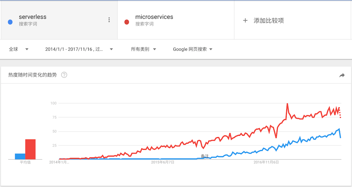 microservice-compare-serverless.png