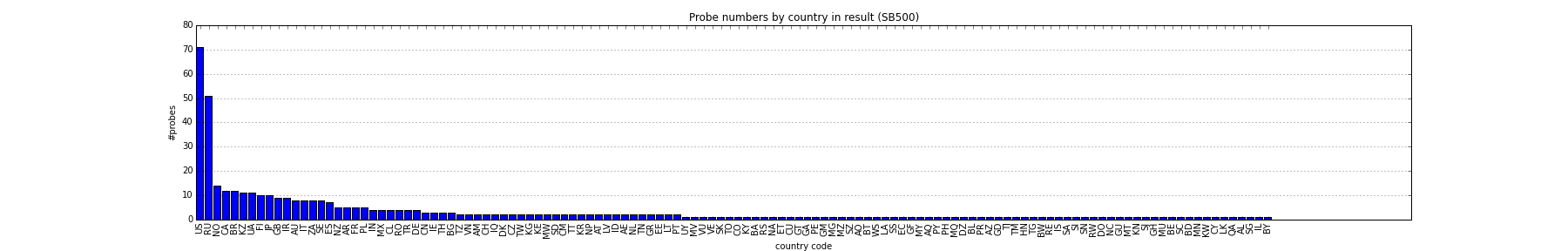 SB500-probes-per-country.png