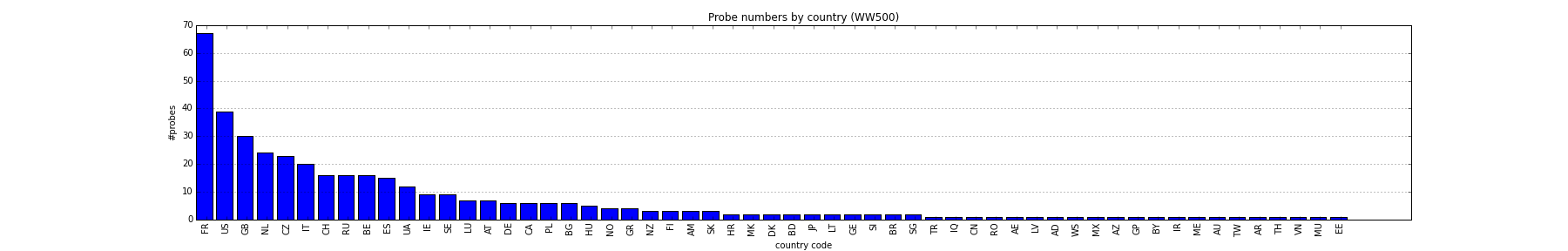 WW500-probes-per-country.png