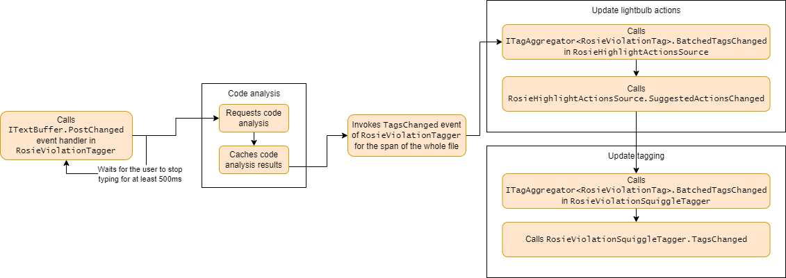 tagging-flow-during-editing.png