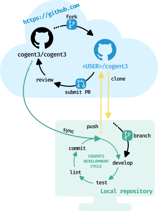 devcycle