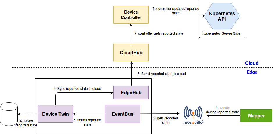 device-updates-edge-cloud.png