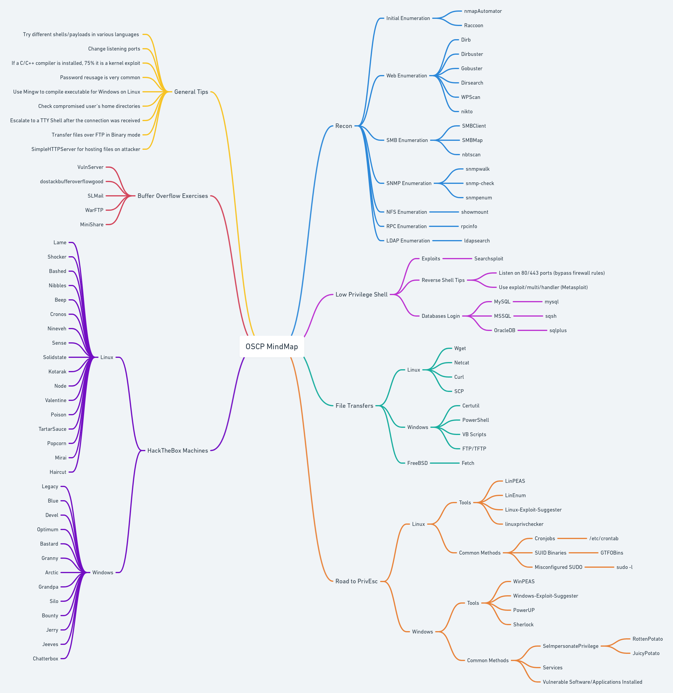 OSCP-MindMap.png