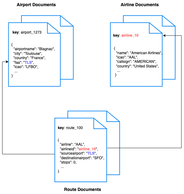 travel_sample_data_model.png