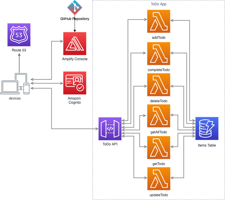 serverless-refarch-webapp.png