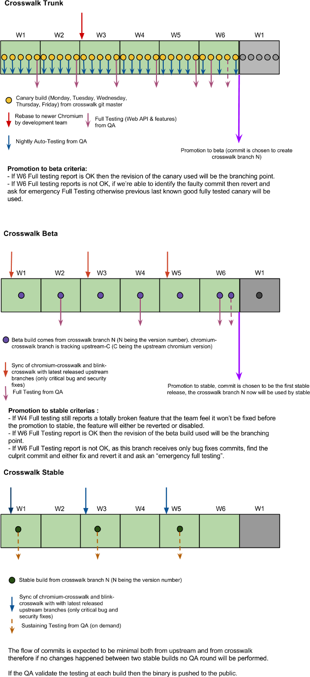 This image can only be viewed from https://crosswalk-project.org/#wiki/crosswalk-channels